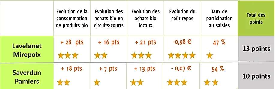 Tableau consommation produits bio